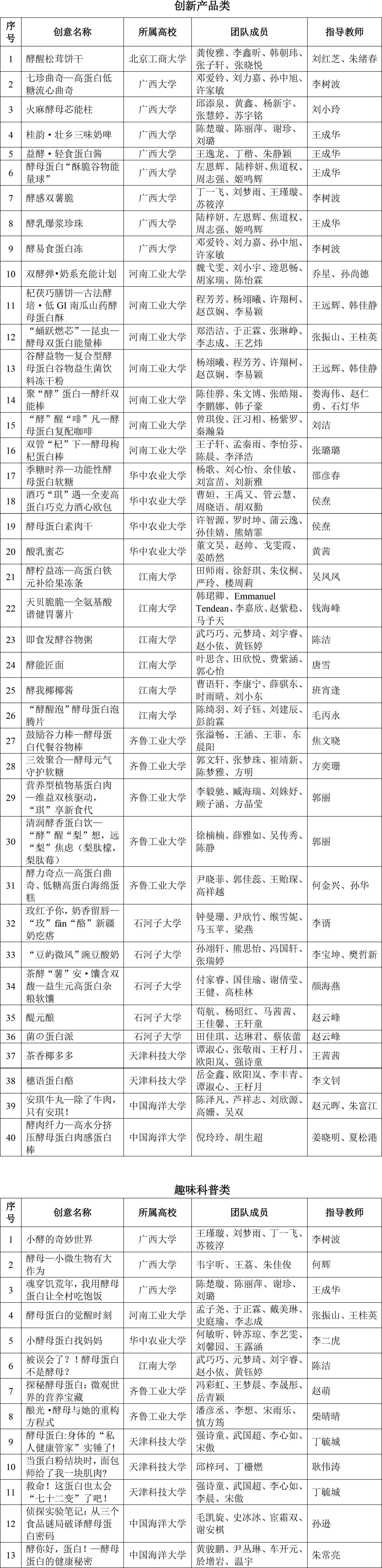 CIFST-第七屆安琪酵母杯大學(xué)生創(chuàng)新食品競(jìng)賽入圍復(fù)賽名單-2