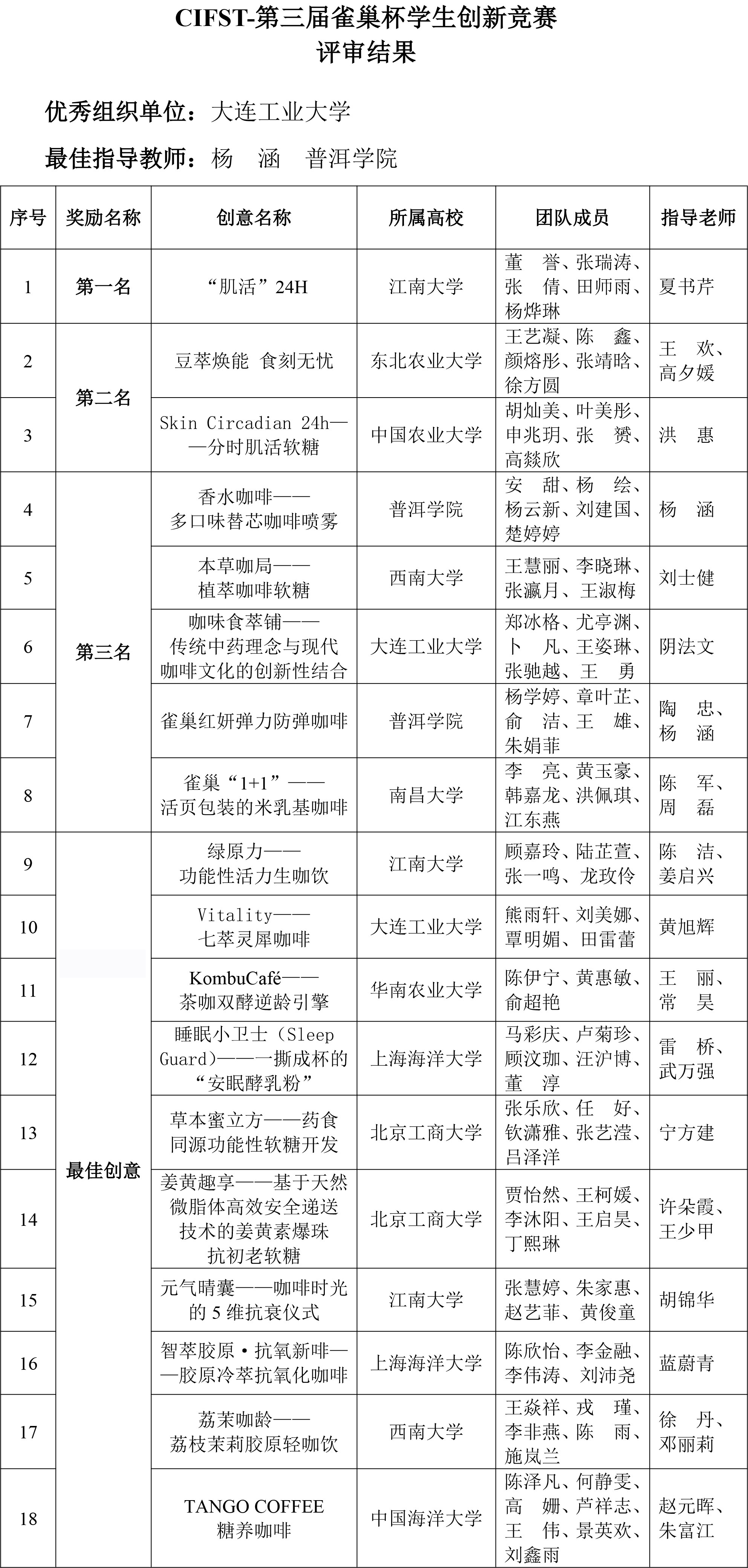 CIFST-第三屆“雀巢杯”學(xué)生創(chuàng)新競(jìng)賽——評(píng)審結(jié)果-2 CIFST-第三屆“雀巢杯”學(xué)生創(chuàng)新競(jìng)賽——評(píng)審結(jié)果-2