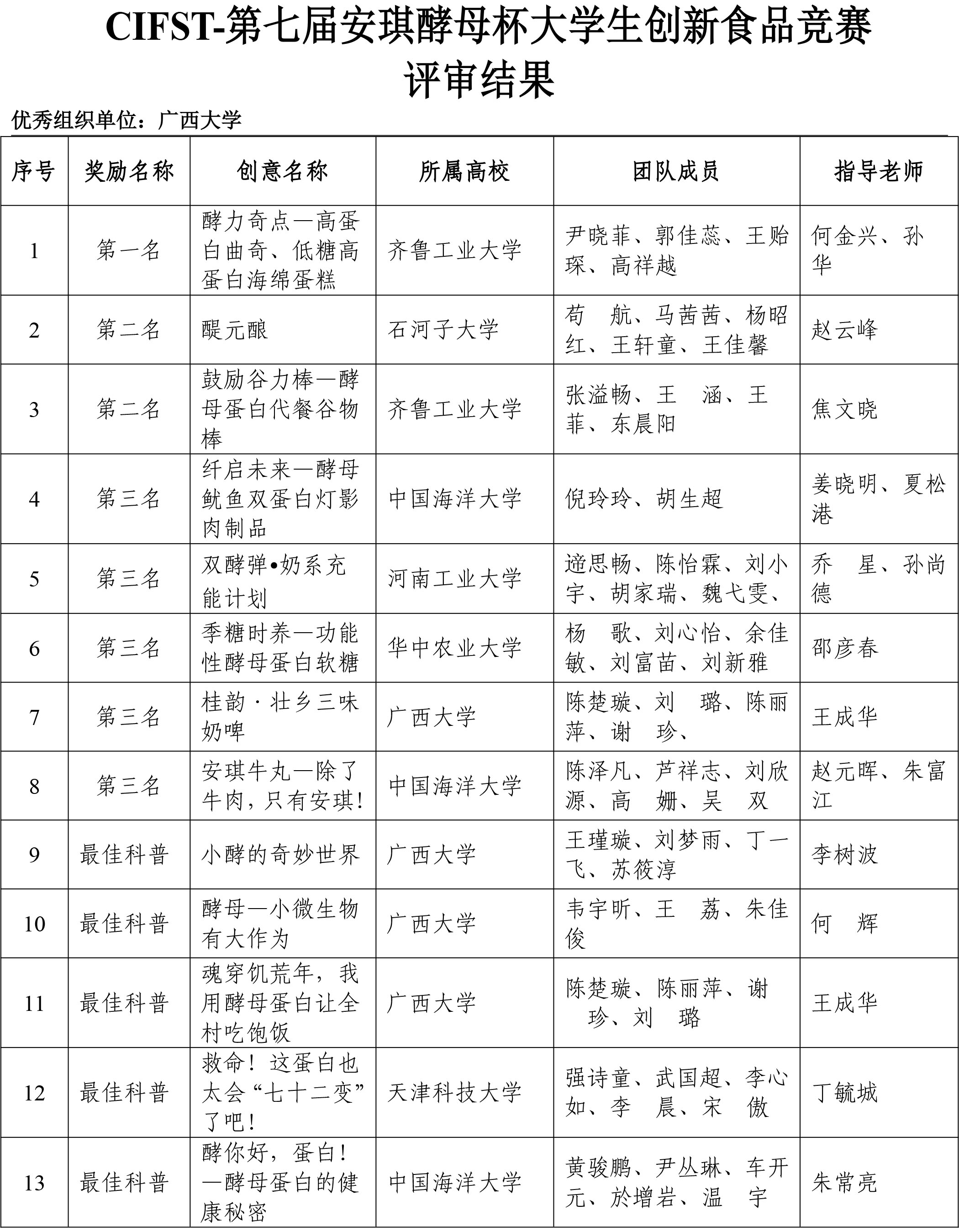 第七屆安琪酵母學(xué)生競賽評審結(jié)果-2